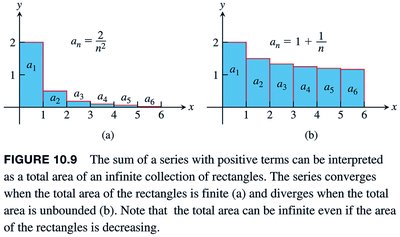 Area interpretation of convergent and divergent series (continued)