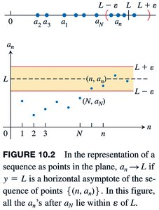 Graphical illustration of sequence convergence to a limit L