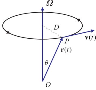 Circular motion diagram with position, velocity, and angular velocity vectors