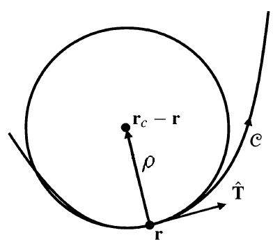 Curvature radius and tangent vector for a space curve
