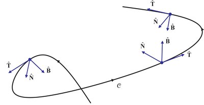 Frenet frame vectors along a space curve