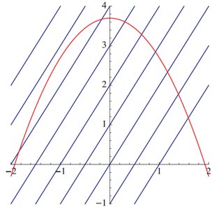 Graph of y=f(x) with lines parallel to y=2x