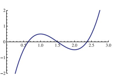 Graph of y=f(x) showing regions where derivative is zero or negative