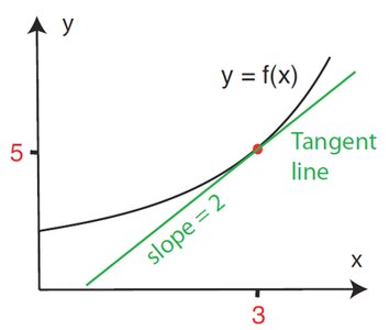 Graph showing tangent line with slope 2 at x=3, y=5