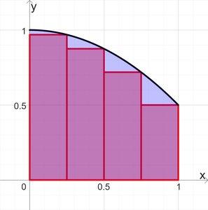 Riemann sum with more rectangles