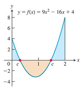 Signed area under a curve