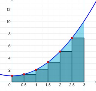 Left endpoint Riemann sum