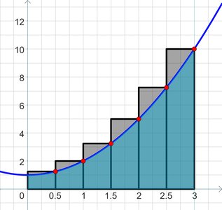 Right endpoint Riemann sum