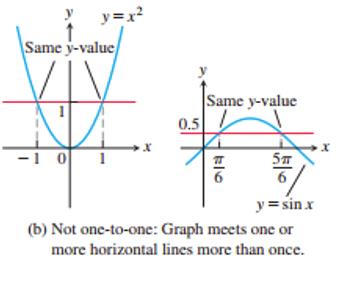 Graphs of not one-to-one functions (y = x^2 and y = sin x)