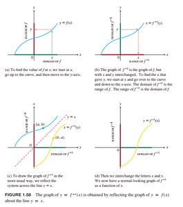 Graphs of a function and its inverse, and the reflection about y = x