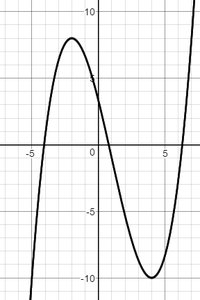 Graph of a cubic function with a local maximum and minimum, and an inflection point
