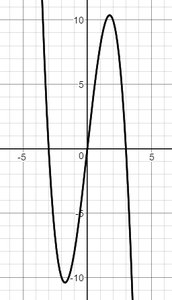 Graph of a cubic function with labeled extrema and inflection point
