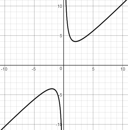Graph of a rational function with vertical asymptote and labeled extrema