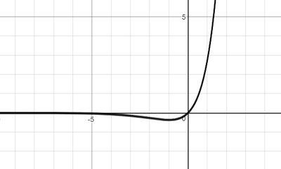 Graph of an exponential function times x with labeled minimum and inflection point