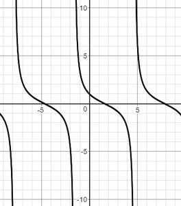 Graph of a trigonometric rational function with vertical asymptotes and labeled intervals