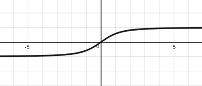 Graph of a rational function with horizontal asymptote and inflection point