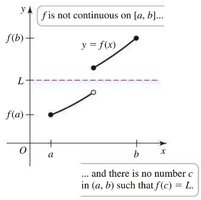 IVT failure for discontinuous function