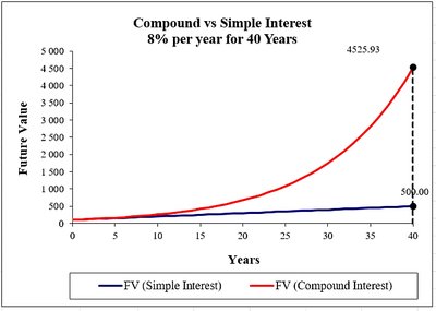 Graph comparing compound and simple interest over 40 years