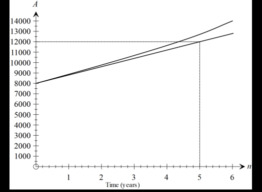 Graph showing two investments over time, one with simple and one with compound interest