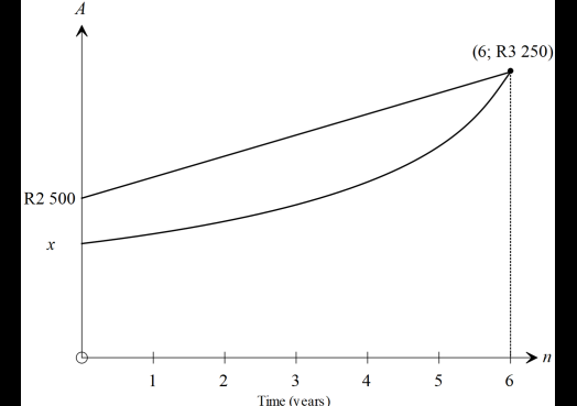 Graph showing simple and compound interest investments reaching the same final value