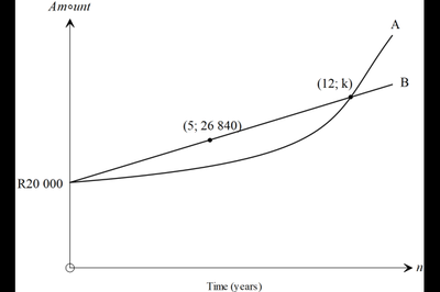 Graph comparing two investments, A and B, over time
