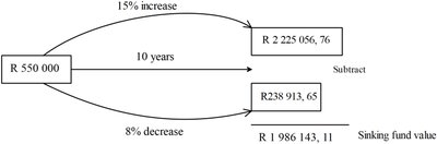 Diagram showing calculation of sinking fund value using depreciation and inflation