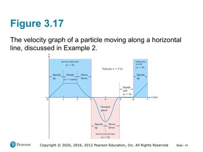 Velocity graph of a particle moving along a horizontal line