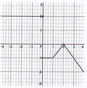 Graph for Q3 limits