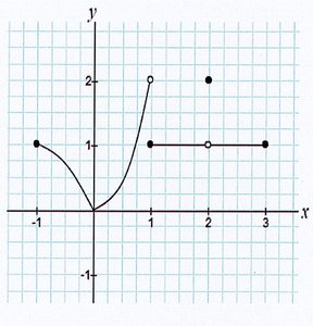 Graph for Q4 limits and function values