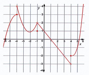 Graph for Q5 limits and function values