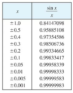 Table of values for sin(x)/x as x approaches 0