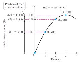 Position of rock at various times
