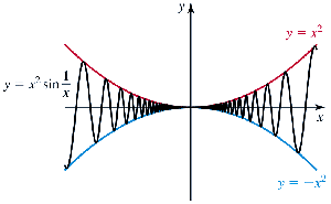Squeeze Theorem illustration