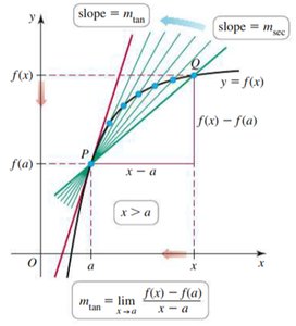 Secant and tangent lines with difference quotient
