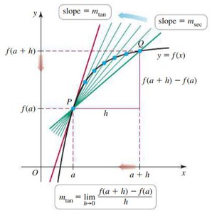 Secant and tangent lines with h notation