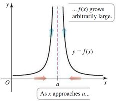 Graph illustrating infinite limits and limits at infinity