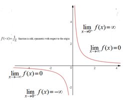 Graph of reciprocal function showing vertical and horizontal asymptotes