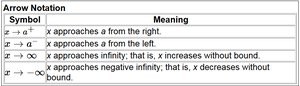 Arrow notation table for limits