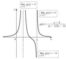 Graph of rational function with vertical asymptotes at x=1 and x=3