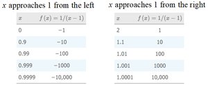 Table showing values of f(x) as x approaches 1 from left and right