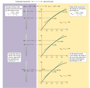 Secant lines and average velocity approaching the tangent line and instantaneous velocity