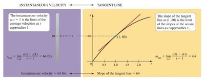 Tangent line and instantaneous velocity as the limit of secant lines and average velocities