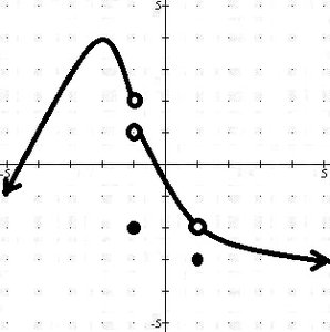 Graph of f(x) with open and closed circles, showing discontinuities and limit behavior
