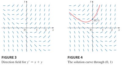 Solution curve through (0,1) for y' = x + y