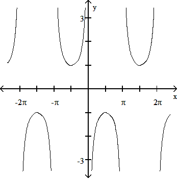 Graph of y = -csc x
