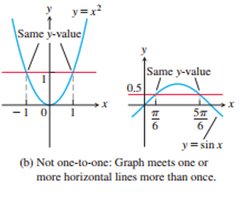 Graphs of not one-to-one functions y = x^2 and y = sin(x)