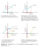 Graphs of inverse functions and their reflections