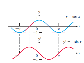 Graph of y = cos x and its derivative y' = -sin x