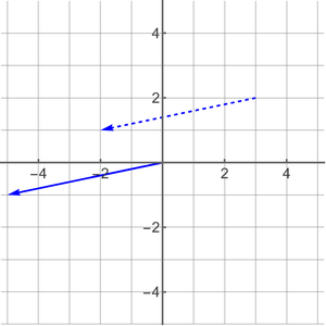 Vector from P(3,2) to Q(-2,1) plotted on a grid