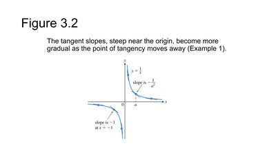 Graph showing tangent slopes for y = 1/x at different points